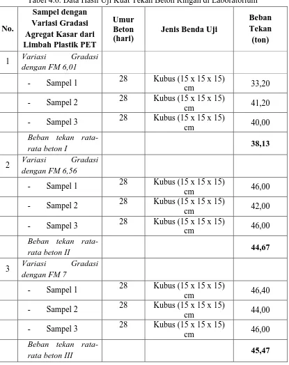 Tabel 4.6. Data Hasil Uji Kuat Tekan Beton Ringan di Laboratorium 