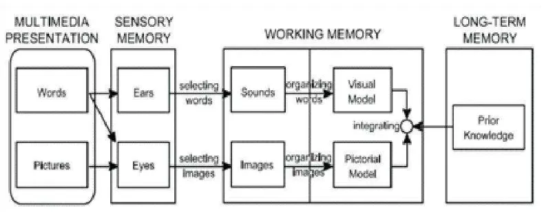 Gambar 1.1 Teori Kognitif dalam Pembelajaran Berbantuan Multimedia 