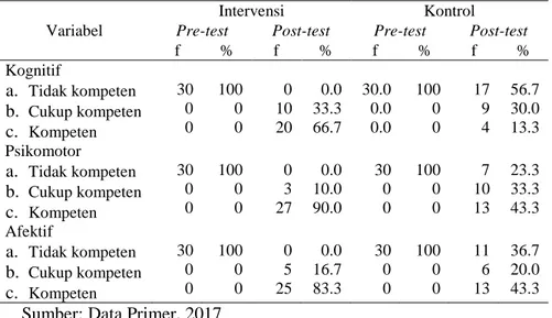 Tabel 4.2   Kompetensi  airway  breathing  management  kelompok  perlakuan dan kontrol pre-test dan post-test pada Mahasiswa  Semester IV Akper Pemkab Ponorogo (n=60) 