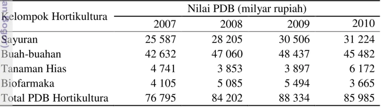Tabel 1  PDB hortikultura atas dasar harga berlaku di Indonesia tahun 2007-2010 a  Kelompok Hortikultura  Nilai PDB (milyar rupiah) 