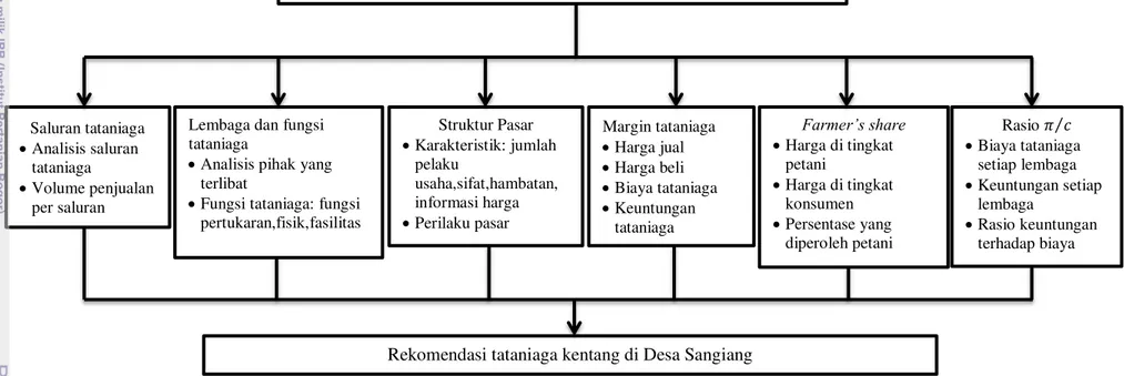 Gambar 2 Kerangka operasional tataniaga kentang di Desa Sangiang, Kecamatan Banjaran, Kabupaten Majalengka, Jawa Barat