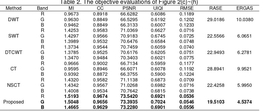 Table 1. The objective evaluations of Fig.1(c)~(h) 