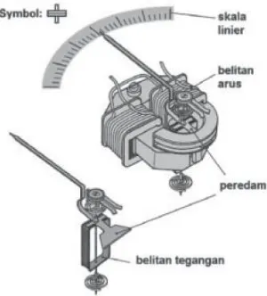 Gambar 3.4. Prinsip kerja elektrodinamik 