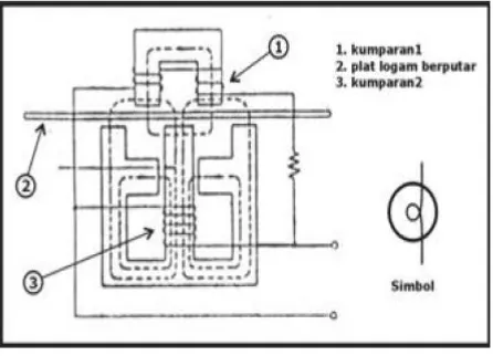 Gambar 3.5. Prinsip kerja elektrostatis 