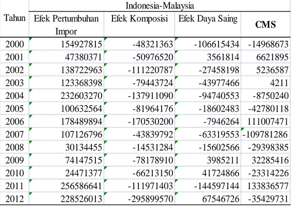Tabel  5.8  Dinamika  Perdagangan  Produk  Pertanian  Antara  Indonesia-Malaysia  Menurut    Klasifikasi  SITC  3  Digit  Periode  Tahun  2000-2012  (juta  US$) 