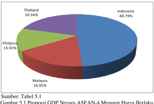 Gambar 5.1 Proporsi GDP Negara ASEAN-4 Menurut Harga Berlaku  Tahun 2012 