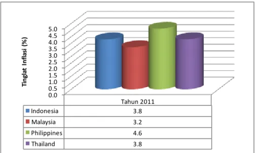 Gambar 5.4 Tingkat Inflasi di ASEAN-4 Tahun 2011 (dalam persen) 