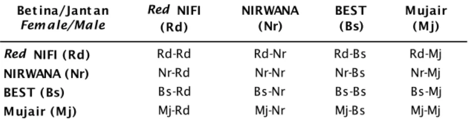 Table 1. Model crossing design of three strains of nile tilapia and 1 strain of Mozambique tilapia Red  NIFI (Rd) Rd-Rd Rd-Nr Rd-Bs Rd-Mj NIRWANA (Nr) Nr-Rd Nr-Nr Nr-Bs Nr-Mj BEST (Bs) Bs-Rd Bs-Nr Bs-Bs Bs-Mj Mujair (Mj) Mj-Rd Mj-Nr Mj-Bs Mj-Mj Mujair (Mj)