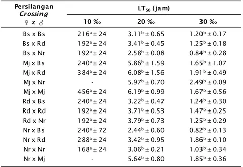 Tabel 2. Hasil  LT 50  (jam) dari 14 populasi ikan nila hasil persilangan pada perlakuan salinitas yang berbeda