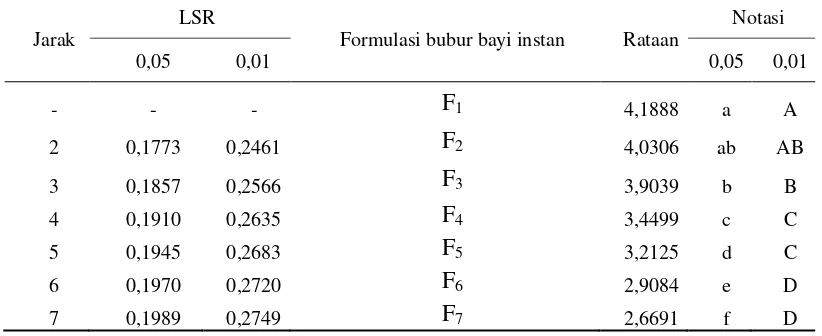 Tabel 10.  Uji LSR efek utama formulasi bayi instan terhadap kadar abu bubur bayi instan (%)  