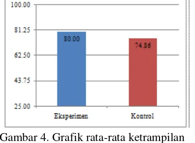 Gambar 4. Grafik rata-rata ketrampilan   menunjukan bahwa tyang berarti terdapat perbedaan yang signifikan antara kelas eksperimen dan kelas kontrol