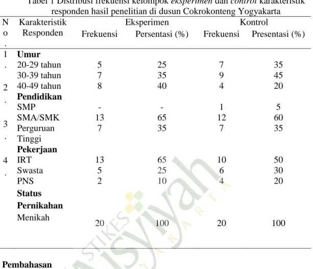 Tabel 1 Distribusi frekuensi kelompok eksperimen dan control karakteristik  responden hasil penelitian di dusun Cokrokonteng Yogyakarta  N o 