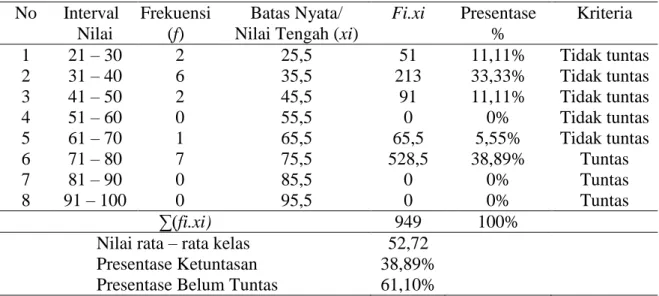 Tabel  1.Distribusi  Frekuensi  Nilai  Kemampuan  Mengurutkan  Pola    Kelompok  A  pada  Pratindakan  No  Interval  Nilai  Frekuensi(f)  Batas Nyata/ 