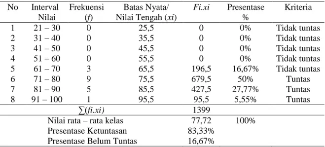 Tabel 3. Distribusi Frekuensi Nilai Kemampuan Mengurutkan Pola Kelompok A pada Siklus  II  No  Interval  Nilai  Frekuensi (f)  Batas Nyata/ 