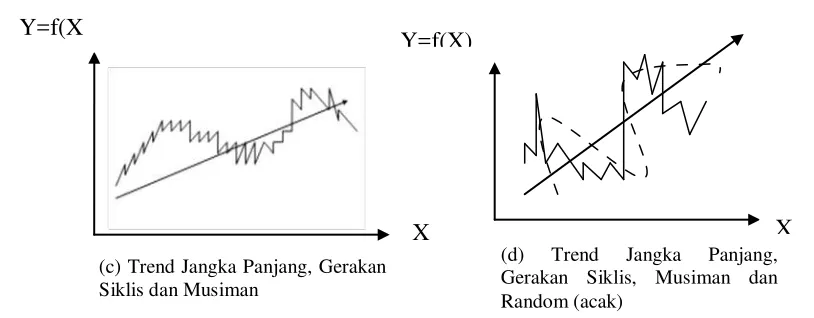 Gambar 2. Komponen-komponen Data Deret Waktu 