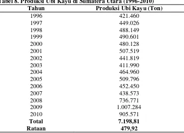 Tabel 8. Produksi Ubi Kayu di Sumatera Utara (1996-2010) 