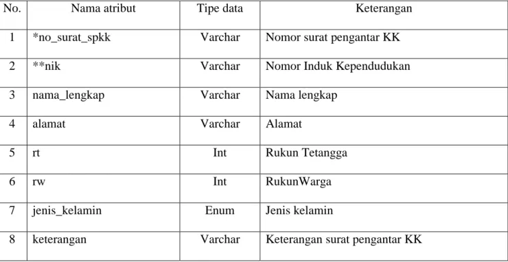 Tabel 4.6 Struktur File Data surat pengantar baru atau pergantian KK 