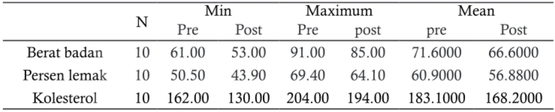 Tabel 1. Statistik Deskriptif Pre test – Post Test
