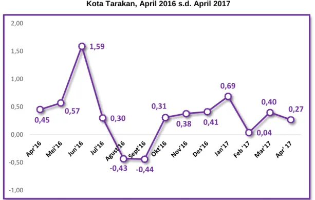 Grafik 3.  Laju Inflasi Bulanan 