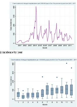 Figure 1. Dengue hospitalization incidence per 1,000,000 population by year, Can Tho City (2001-2011) (a) Incidence by year; (b) incidence by month: 12 bars symbolize to the case incidence of dengue hospitalization in 12 months