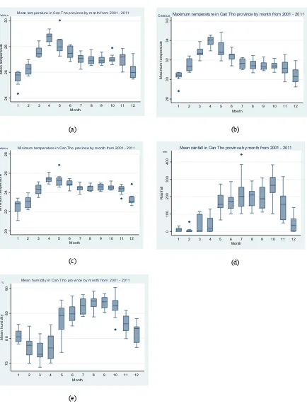 Figure 2. Climate variables in Can Tho by month (2001 - 2011); (a) mean temperature (°C); (b) maximum  temperature (°C); (c) minimum temperature (°C); (d) mean rainfall (mm) and; (e) mean relative humidity (%)