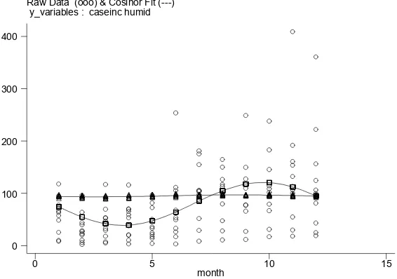 Figure 3. Correlation between dengue hospitalization incidence and relative humidity (2001-2011) Figure 3 