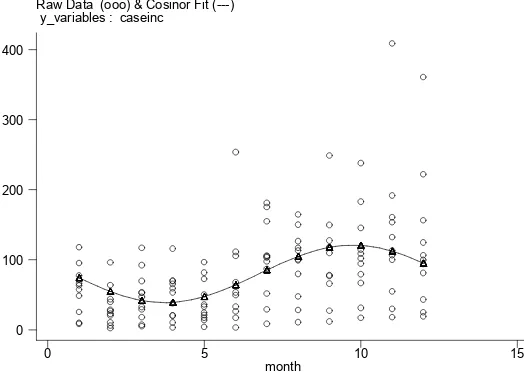 Figure 4. The Cosinor Fit depicts fitted monthly dengue incidence based on observations between 2001 and 2011  