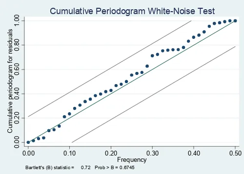 Figure 7. Cumulative periodogram of white noise for residuals  