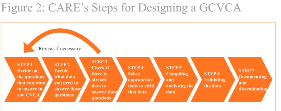 Figure 2: CARE’s Steps for Designing a GCVCA