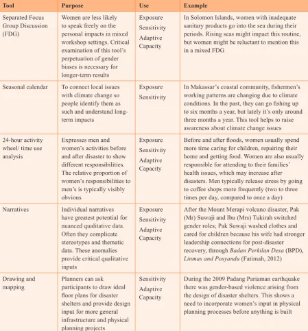 Table 2: qualitative gender assessment tools to measure climate change vulnerability