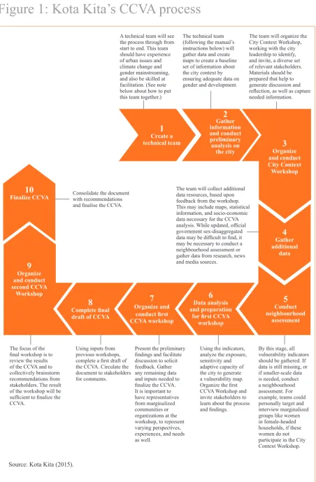 Figure 1: Kota Kita’s CCVA process 