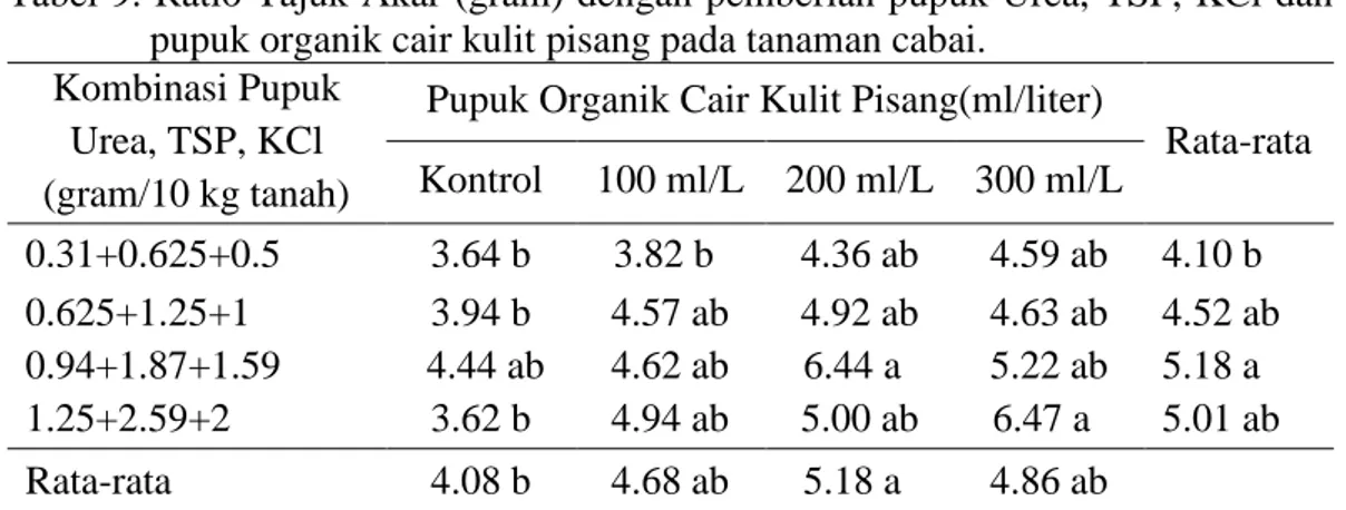 Tabel  8  menunjukkan  bahwa  perlakuan  Urea  1.25,  TSP  2.59,  KCl  2  g/10  kg  tanahdan  pupuk  organik  cair  kulit  pisang  (100,200,300)  ml/liter  tidak  berpengaruh  nyata,  namun  pada  perlakuan  Urea  1.25,  TSP  2.59,  KCl  2  g/10  kg  tanah