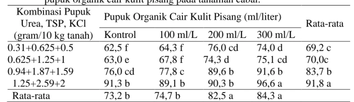 Tabel  1.  Tinggi  tanaman  (cm)  dengan  pemberian  pupuk  Urea,  TSP,  KCl    dan  pupuk organik cair kulit pisang pada tanaman cabai