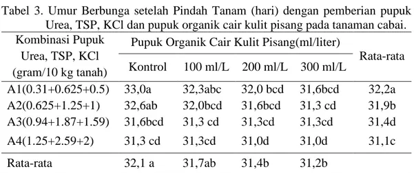 Tabel  3.  Umur  Berbunga  setelah  Pindah  Tanam  (hari)  dengan  pemberian  pupuk  Urea, TSP, KCl dan pupuk organik cair kulit pisang pada tanaman cabai