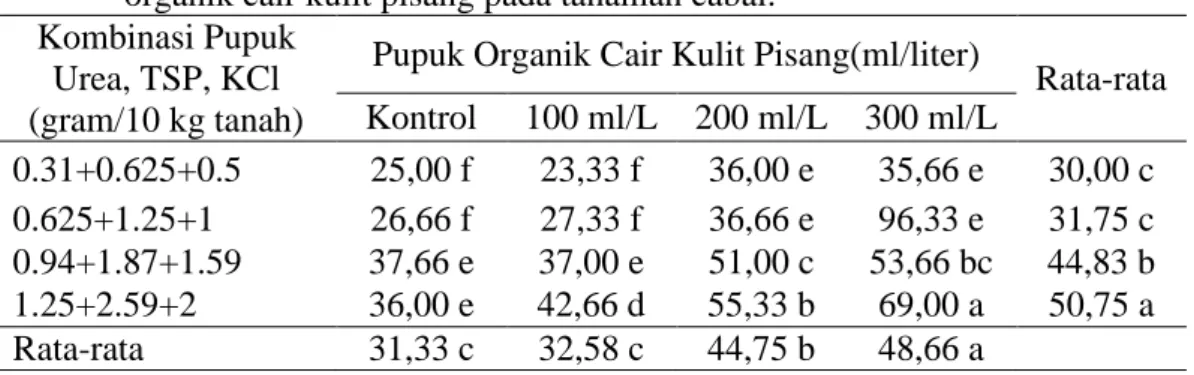Tabel  7.  Jumlah  Buah  dengan  pemberian  pupuk  Urea,  TSP,  KCl  dan  pupuk  organik cair kulit pisang pada tanaman cabai
