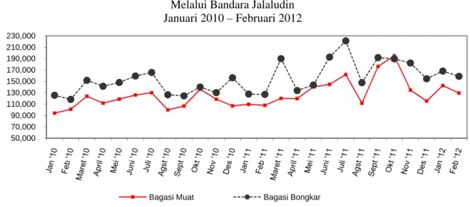 Gambar 7. Perkembangan Jumlah Bagasi Muat dan Bongkar 