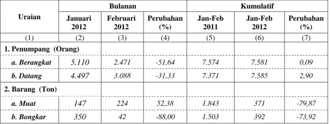 Tabel 6.Jumlah Penumpang dan Jumlah Barang yang melalui  Pelabuhan Penyeberangan/Fery Kota Gorontalo 