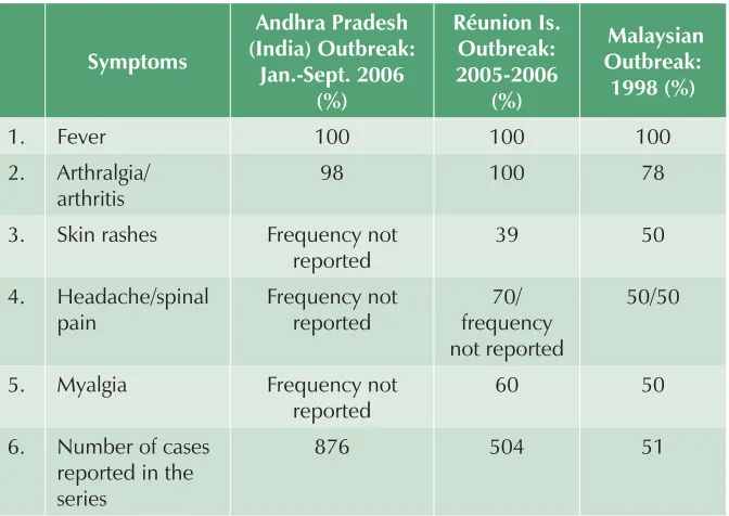 Table 1: Frequency of clinical manifestations in different series