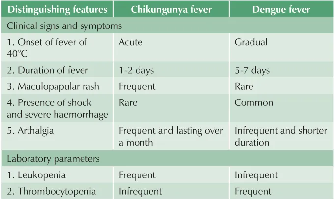 Table 2: Major manifestations that differentiate chikungunya from dengue. 