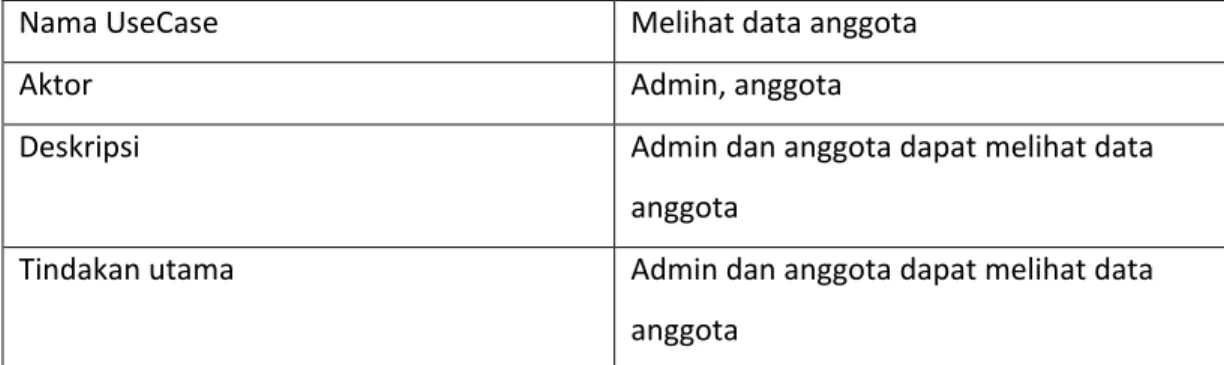 Tabel 3.14 Deskripsi UseCase Diagram Melihat data anggota 