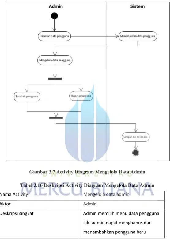 Gambar 3.7 Activity Diagram Mengelola Data Admin 