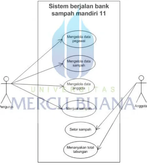 Gambar 3.2 UseCase Diagram Sistem Berjalan Bank Sampah Mandiri 11 