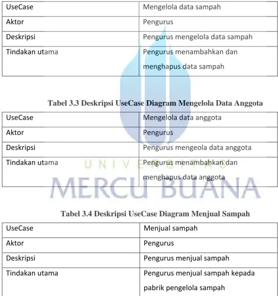 Tabel 3.2 Deskripsi UseCase Diagram Mengelola Data Sampah 