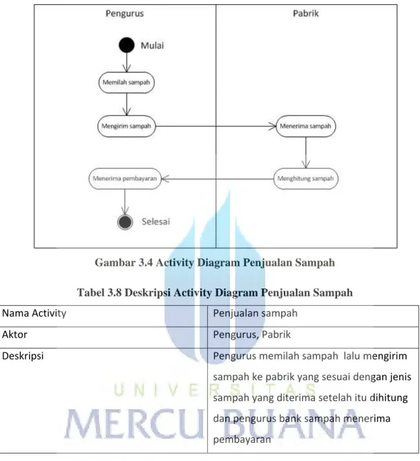 Gambar 3.4 Activity Diagram Penjualan Sampah  Tabel 3.8 Deskripsi Activity Diagram Penjualan Sampah 