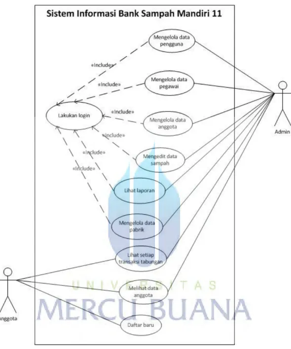 Gambar 3.5 UseCase Diagram Sistem Usulan 