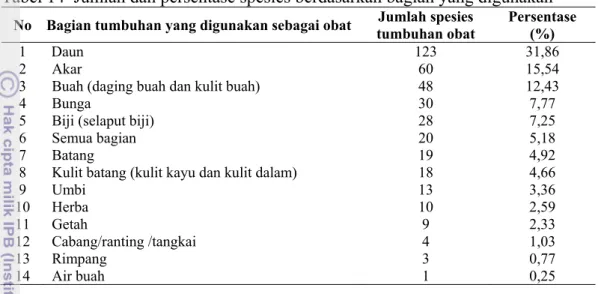 Tabel 14  Jumlah dan persentase spesies berdasarkan bagian yang digunakan  