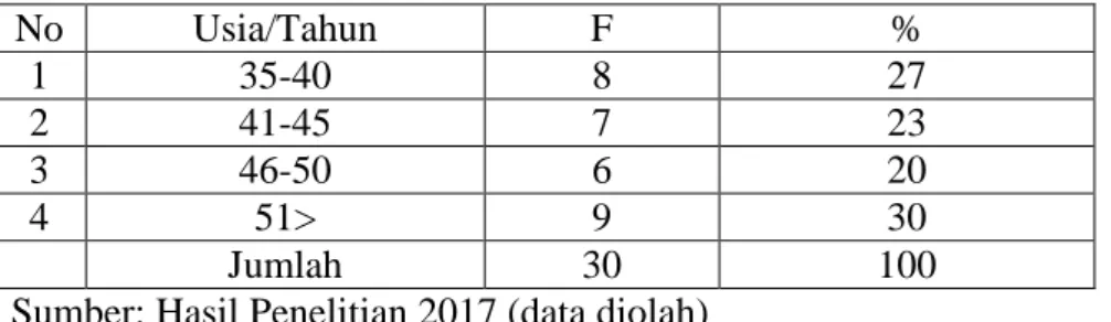 Tabel 4. 2 Data Informan Berdasarkan Usia 