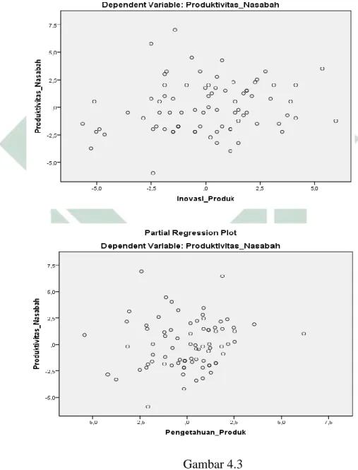 Gambar 4.3   Grafik Scatterplot 