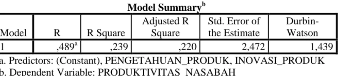 Tabel 4.16   Hasil Analisis Determinasi 