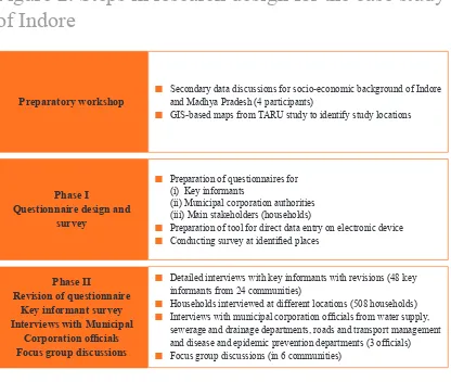 Figure 2. Steps in research design for the case study of Indore